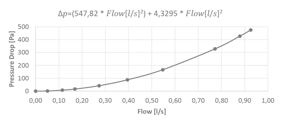 Pressure drop chart for IPS KalyxX RedLine models across flow rates